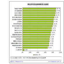 2011下半年個人網絡安全報告解讀 用戶需求演變與安全軟件發展新趨勢